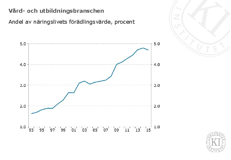 Vård- och utbildningsbranschen Andel av näringslivets förädlingsvärde, procent 