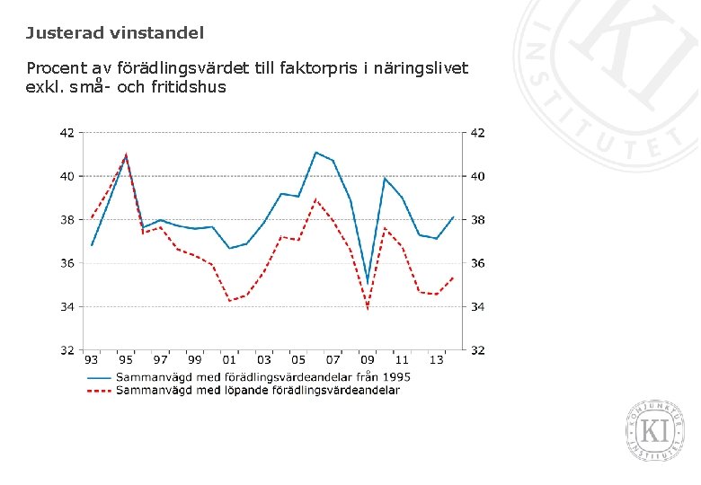 Justerad vinstandel Procent av förädlingsvärdet till faktorpris i näringslivet exkl. små- och fritidshus 