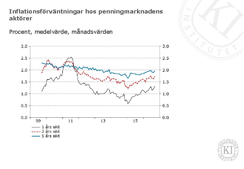 Inflationsförväntningar hos penningmarknadens aktörer Procent, medelvärde, månadsvärden 