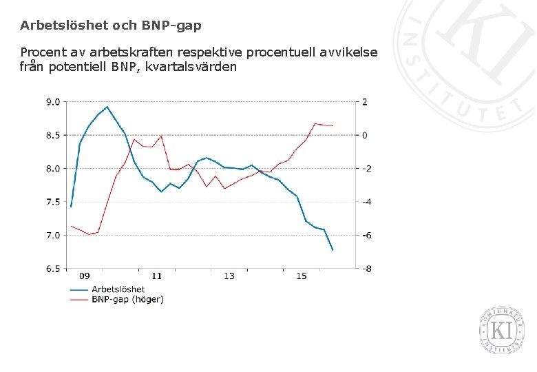 Arbetslöshet och BNP-gap Procent av arbetskraften respektive procentuell avvikelse från potentiell BNP, kvartalsvärden 