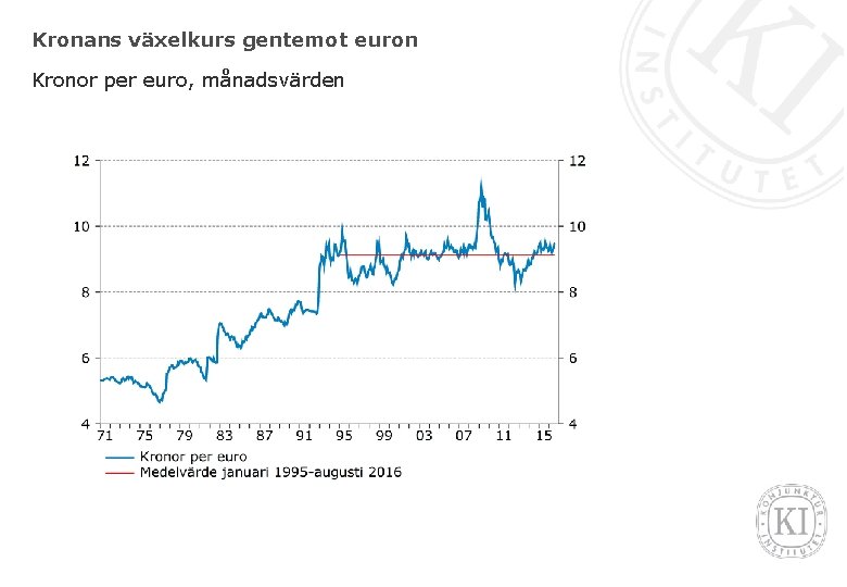 Kronans växelkurs gentemot euron Kronor per euro, månadsvärden 