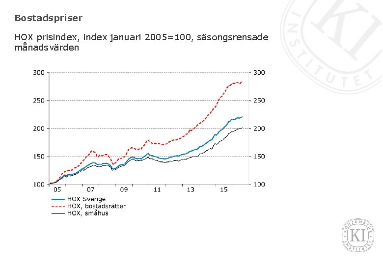 Bostadspriser HOX prisindex, index januari 2005=100, säsongsrensade månadsvärden 