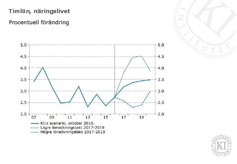 Timlön, näringslivet Procentuell förändring 