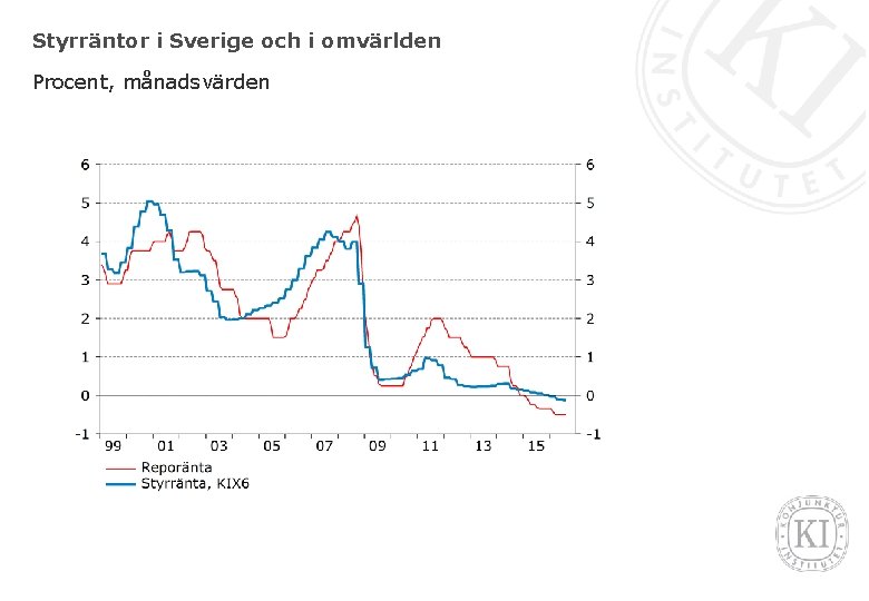 Styrräntor i Sverige och i omvärlden Procent, månadsvärden 