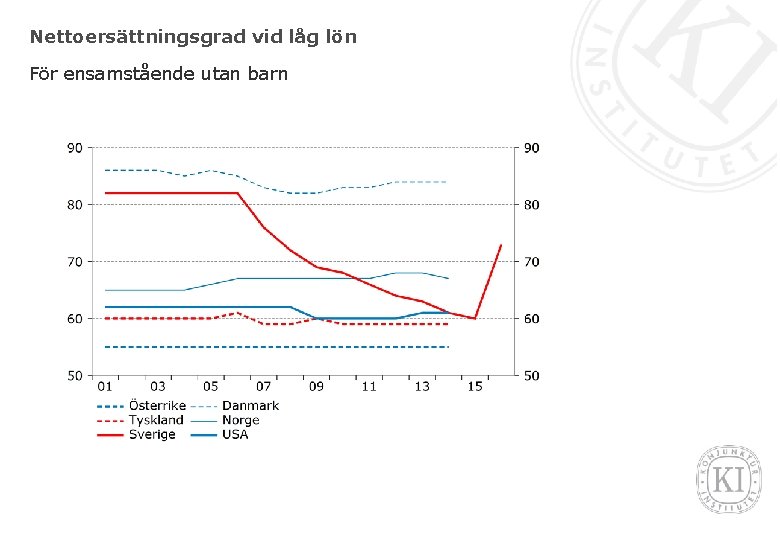 Nettoersättningsgrad vid låg lön För ensamstående utan barn 