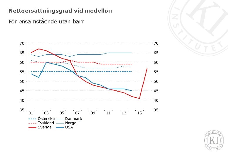 Nettoersättningsgrad vid medellön För ensamstående utan barn 