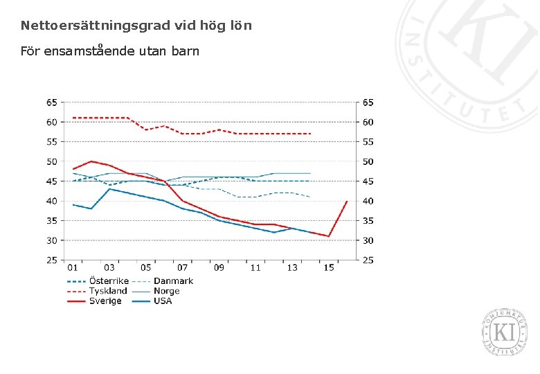 Nettoersättningsgrad vid hög lön För ensamstående utan barn 