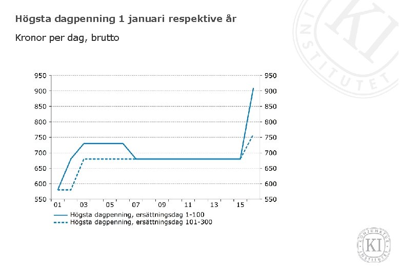 Högsta dagpenning 1 januari respektive år Kronor per dag, brutto 