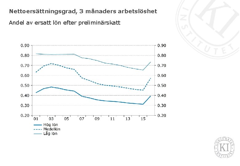 Nettoersättningsgrad, 3 månaders arbetslöshet Andel av ersatt lön efter preliminärskatt 