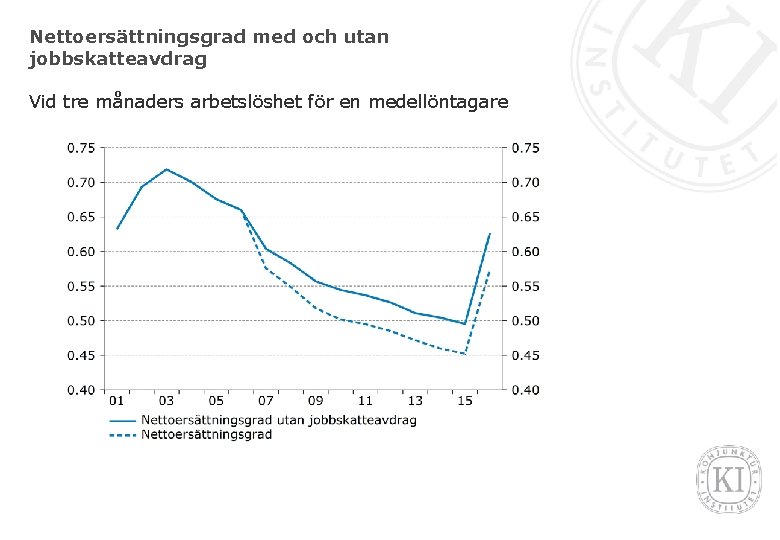 Nettoersättningsgrad med och utan jobbskatteavdrag Vid tre månaders arbetslöshet för en medellöntagare 