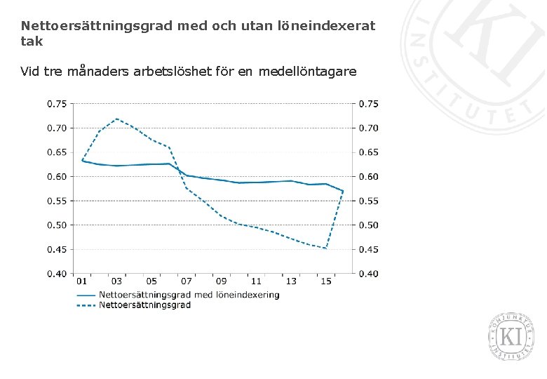 Nettoersättningsgrad med och utan löneindexerat tak Vid tre månaders arbetslöshet för en medellöntagare 