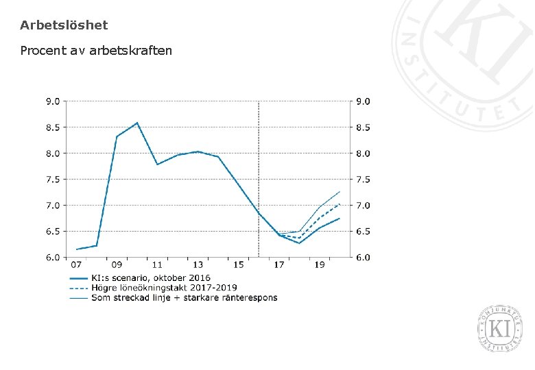 Arbetslöshet Procent av arbetskraften 