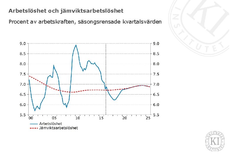 Arbetslöshet och jämviktsarbetslöshet Procent av arbetskraften, säsongsrensade kvartalsvärden 