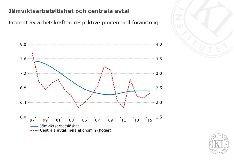 Jämviktsarbetslöshet och centrala avtal Procent av arbetskraften respektive procentuell förändring 