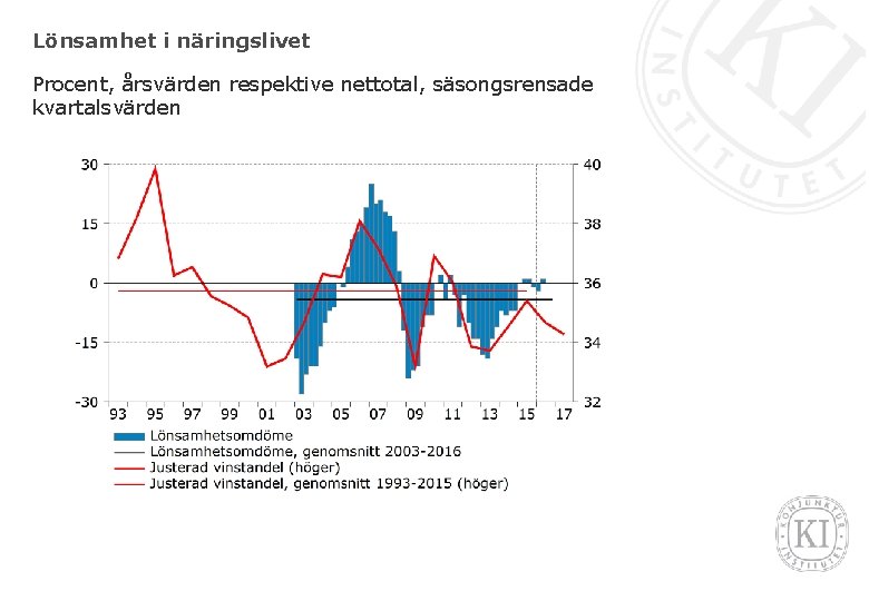 Lönsamhet i näringslivet Procent, årsvärden respektive nettotal, säsongsrensade kvartalsvärden 