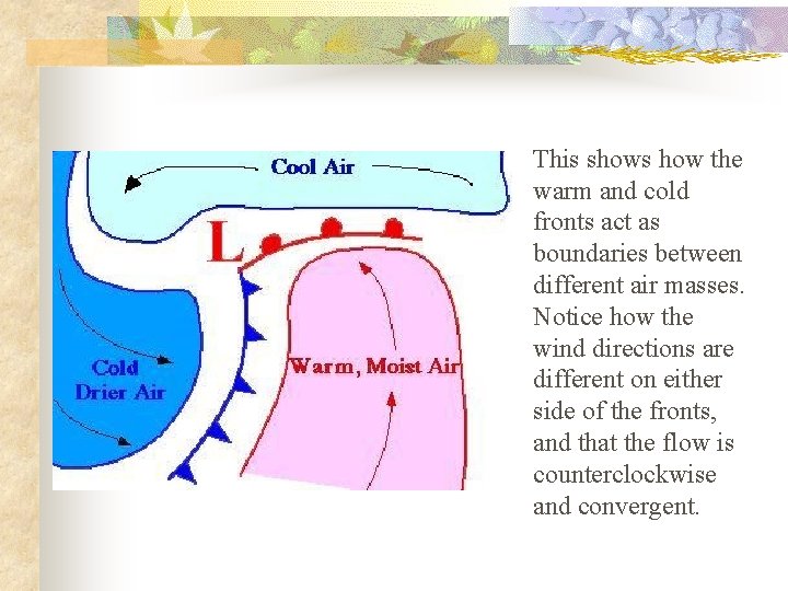 This shows how the warm and cold fronts act as boundaries between different air