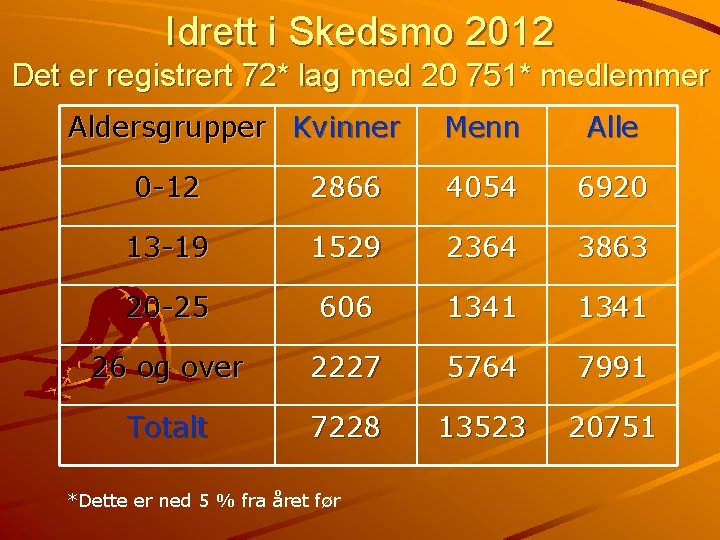 Idrett i Skedsmo 2012 Det er registrert 72* lag med 20 751* medlemmer Aldersgrupper