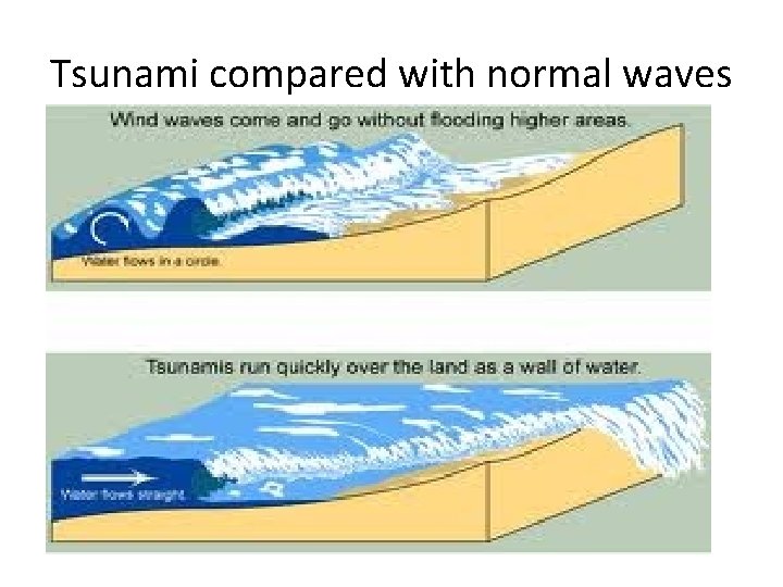 Tsunami compared with normal waves 