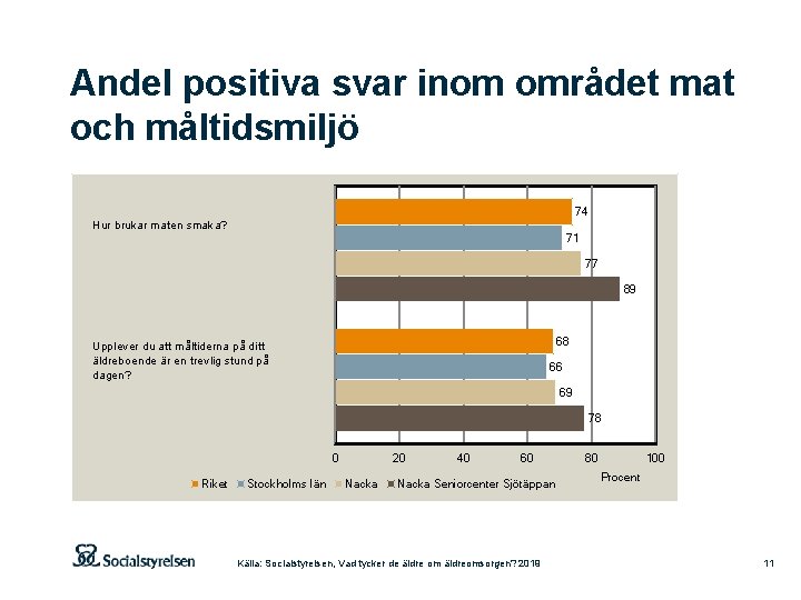 Andel positiva svar inom området mat och måltidsmiljö 74 Hur brukar maten smaka? 71