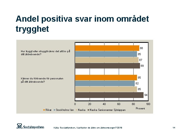 Andel positiva svar inom området trygghet 88 Hur tryggt eller otryggt känns det att