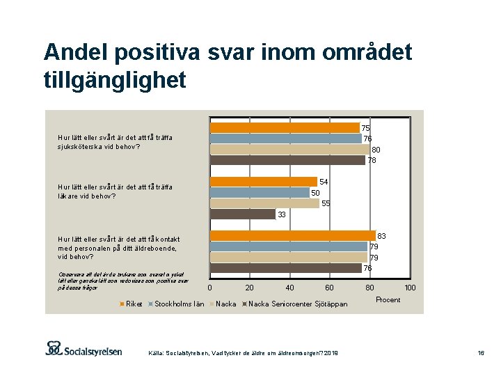 Andel positiva svar inom området tillgänglighet 75 76 80 78 Hur lätt eller svårt