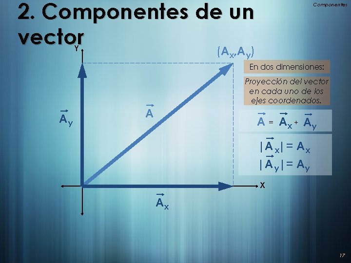 2. Componentes de un vector (A , A ) Y x Componentes y En