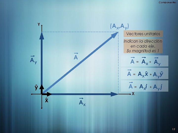 Componentes Y (Ax, A y) Vectores unitarios Indican la dirección en cada eje. Su