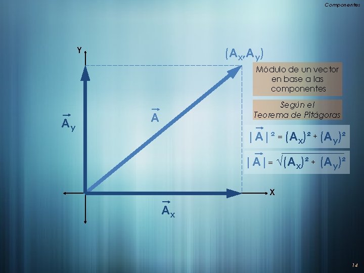 Componentes Y (Ax, A y) Módulo de un vector en base a las componentes