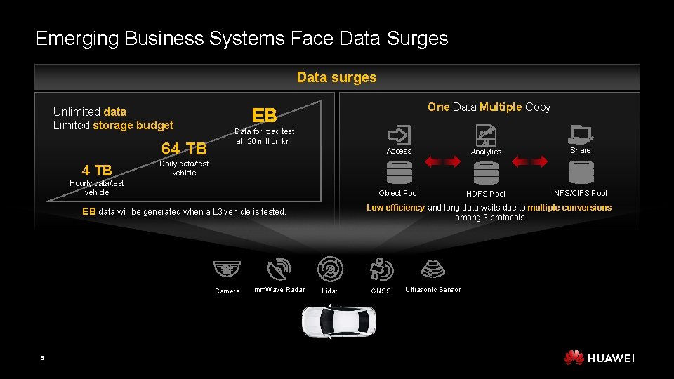 Emerging Business Systems Face Data Surges Data surges Unlimited data Limited storage budget 64