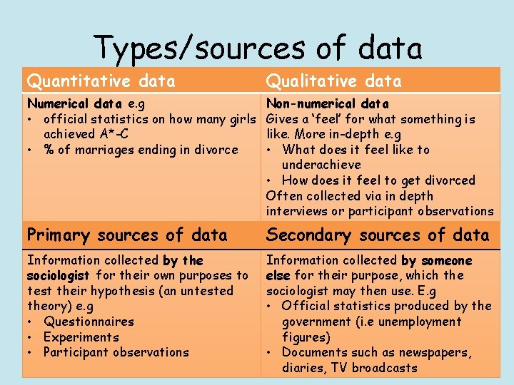 Types/sources of data Quantitative data Qualitative data Numerical data e. g • official statistics