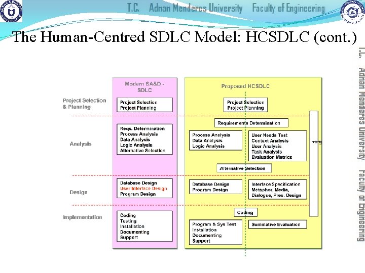 The Human-Centred SDLC Model: HCSDLC (cont. ) 