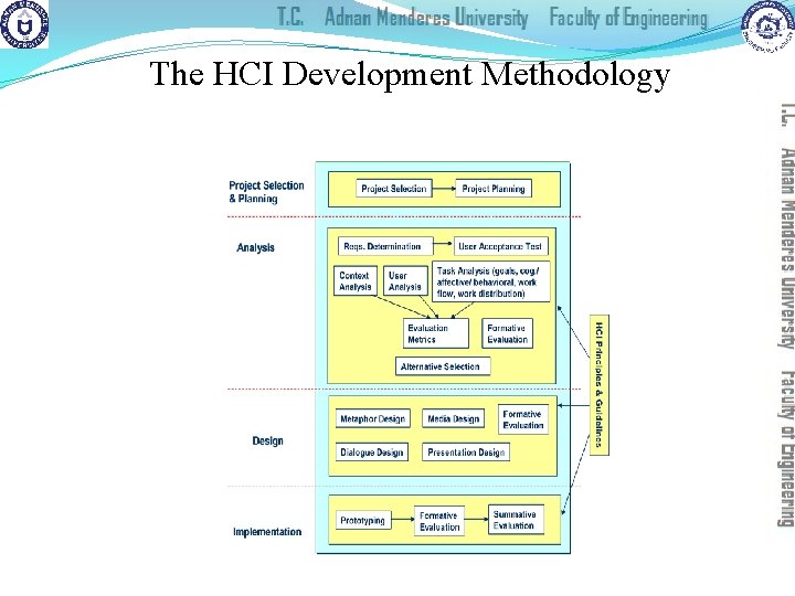 The HCI Development Methodology 