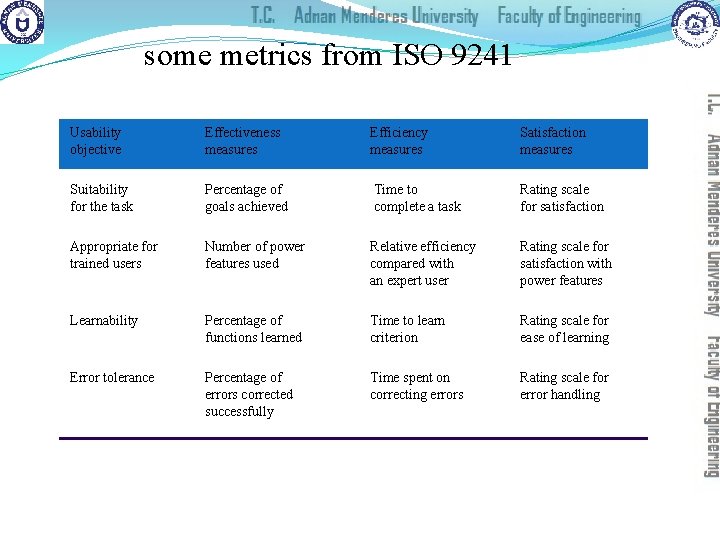 some metrics from ISO 9241 Usability objective Effectiveness measures Efficiency measures Satisfaction measures Suitability
