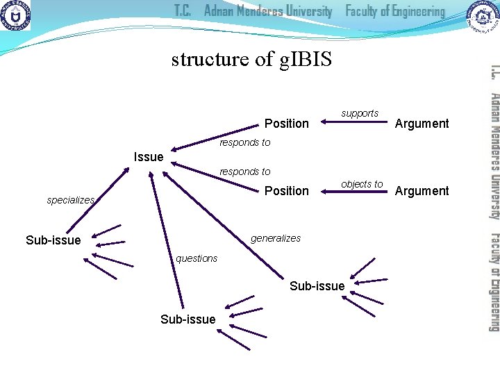 structure of g. IBIS Position supports Argument responds to Issue responds to Position specializes