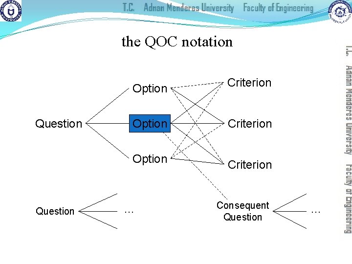 the QOC notation Question Option Criterion … Consequent Question … 