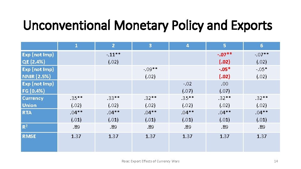 Unconventional Monetary Policy and Exports 1 Exp (not Imp) QE (2. 4%) Exp (not