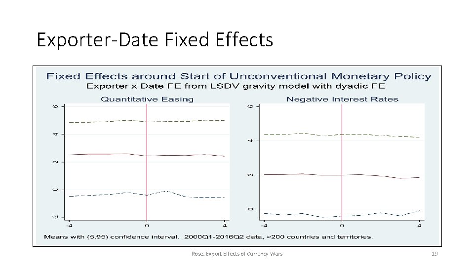 Exporter-Date Fixed Effects Rose: Export Effects of Currency Wars 19 