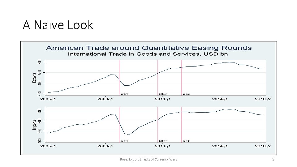 A Naïve Look Rose: Export Effects of Currency Wars 5 
