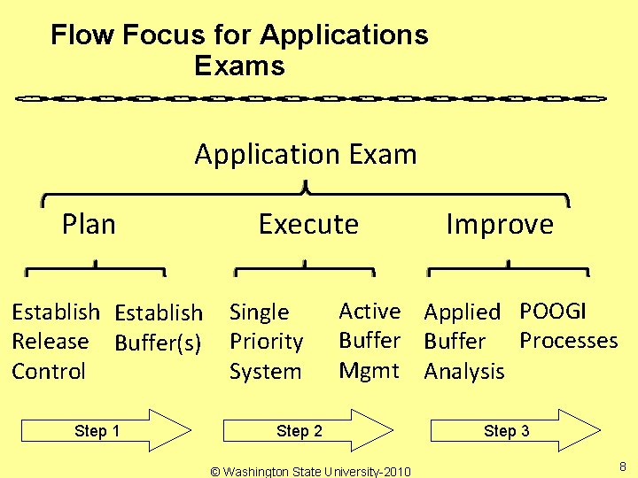 Flow Focus for Applications Exams Application Exam Plan Establish Release Buffer(s) Control Step 1