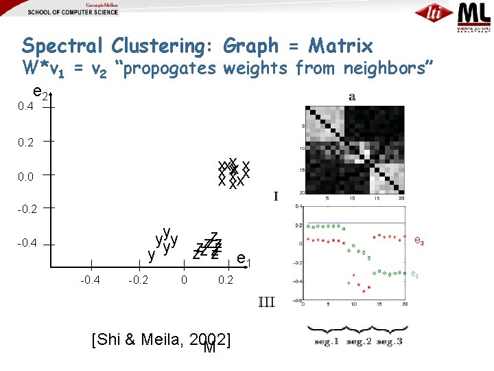Spectral Clustering: Graph = Matrix W*v 1 = v 2 “propogates weights from neighbors”