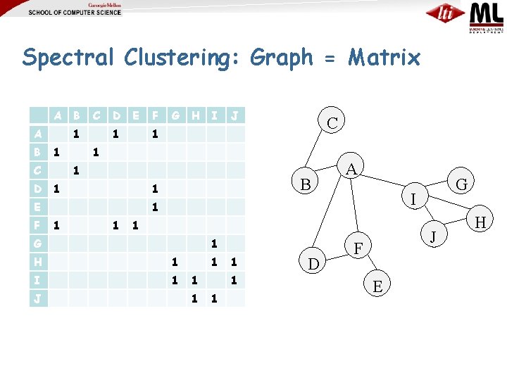 Spectral Clustering: Graph = Matrix A A B C 1 1 C D B