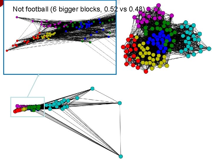 Not football (6 bigger blocks, 0. 52 vs 0. 48) 