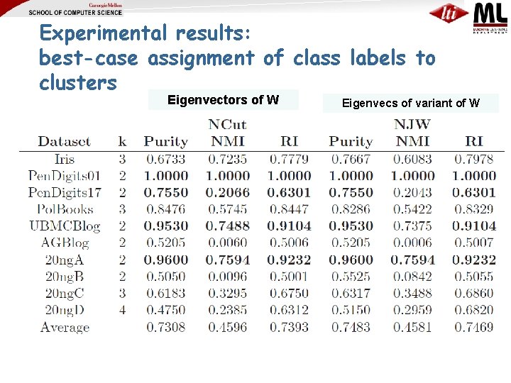 Experimental results: best-case assignment of class labels to clusters Eigenvectors of W Eigenvecs of