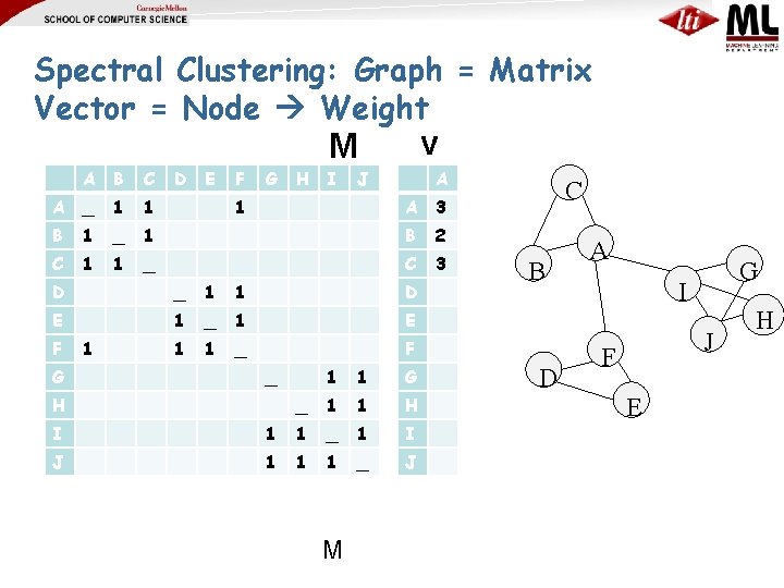Spectral Clustering: Graph = Matrix Vector = Node Weight v M A B C