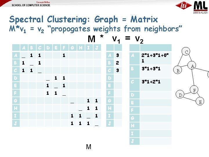 Spectral Clustering: Graph = Matrix M*v 1 = v 2 “propogates weights from neighbors”