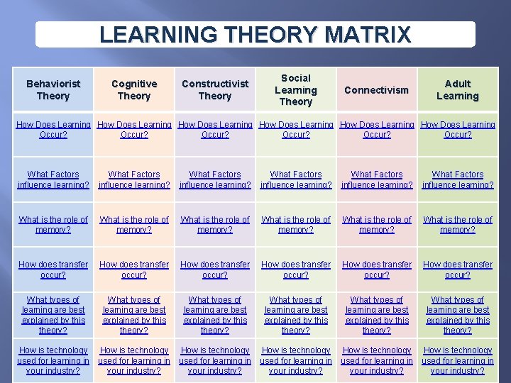 Learning Theory Matrix Leanne Suttles 12172011 LEARNING THEORY