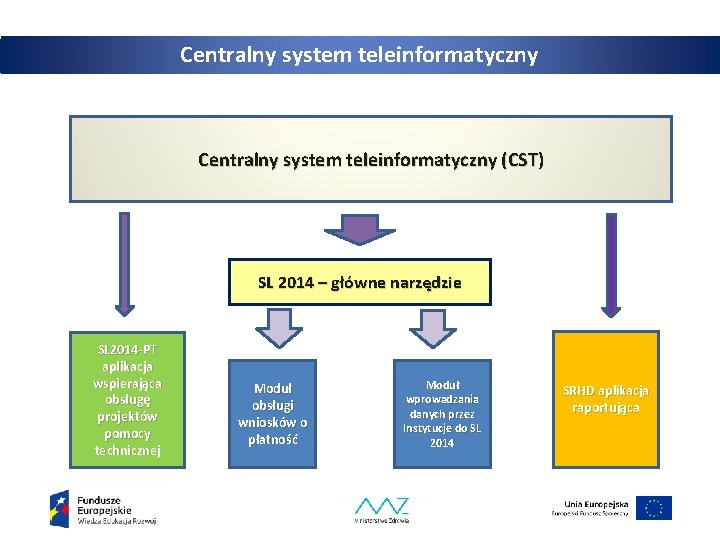 Centralny system teleinformatyczny (CST) SL 2014 – główne narzędzie SL 2014 -PT aplikacja wspierająca