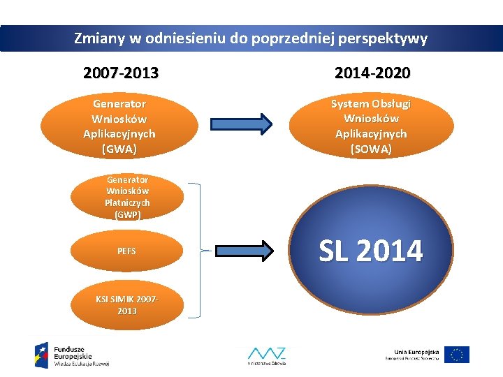 Zmiany w odniesieniu do poprzedniej perspektywy 2007 -2013 2014 -2020 Generator Wniosków Aplikacyjnych (GWA)