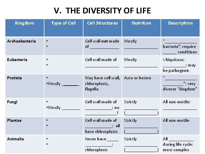 V. THE DIVERSITY OF LIFE Kingdom Type of Cell Structures Nutrition Description Archaebacteria •