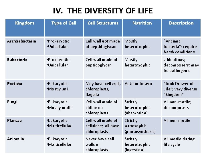 IV. THE DIVERSITY OF LIFE Kingdom Type of Cell Structures Nutrition Description Archaebacteria •